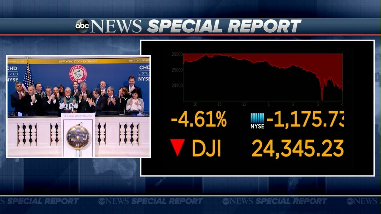 Read more about the article Dow Jones closes down nearly 1,200  points | ABC News Special Report