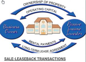 Read more about the article Property and Lease Back