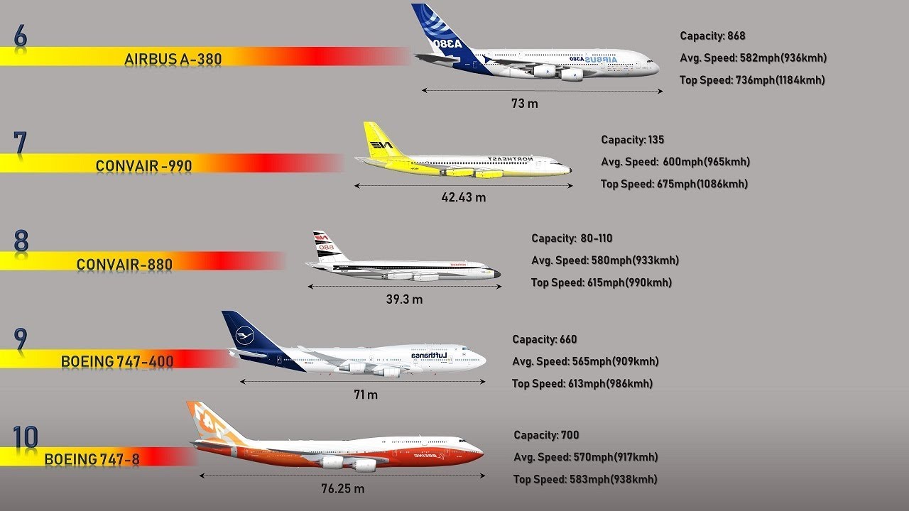 Read more about the article 10 Fastest Passenger Planes In The World (2019)
