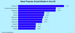 Read more about the article Most popular social media sites in the USA.